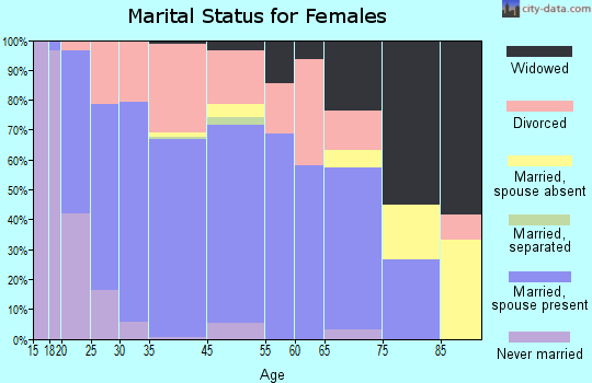 Douglass marital status for females