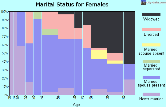 Downs marital status for females