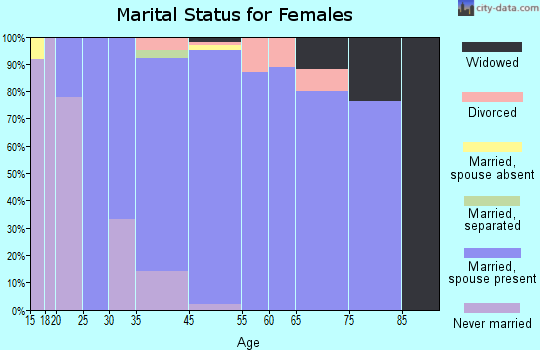 Eastborough marital status for females