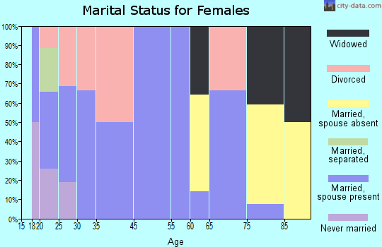 Easton marital status for females
