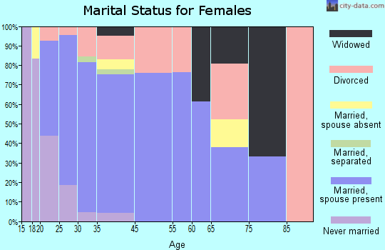 Edgerton marital status for females