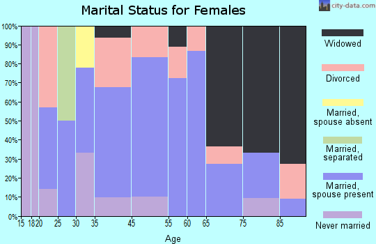 Edna marital status for females