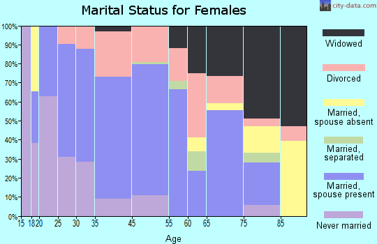 Edwardsville marital status for females