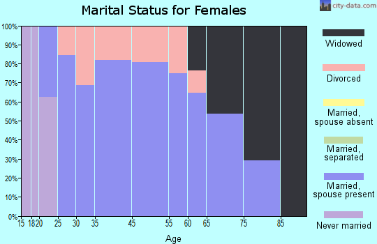 Effingham marital status for females