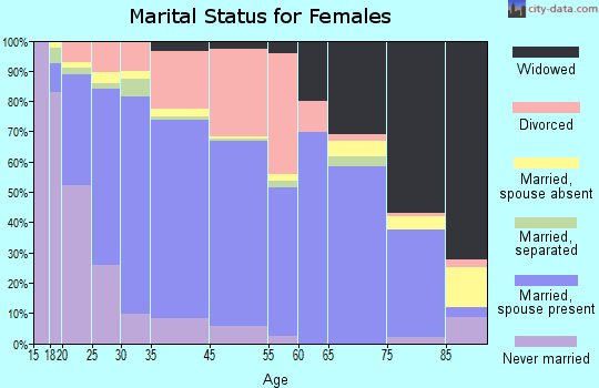 El Dorado marital status for females