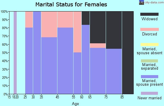 Elk City marital status for females