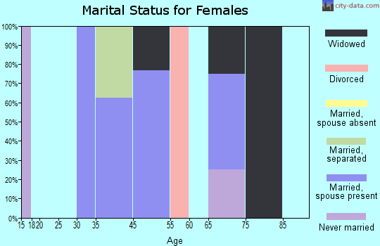 Elk Falls marital status for females
