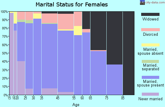 Elkhart marital status for females