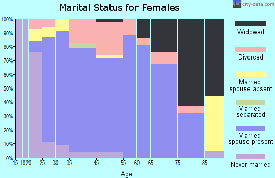 Ellinwood marital status for females