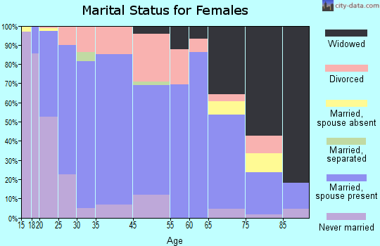 Ellis marital status for females