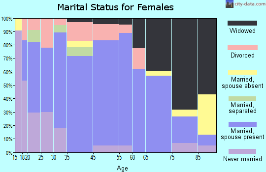 Ellsworth marital status for females