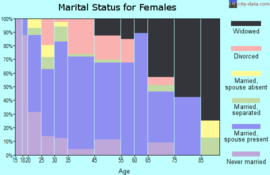 Citronelle marital status for females