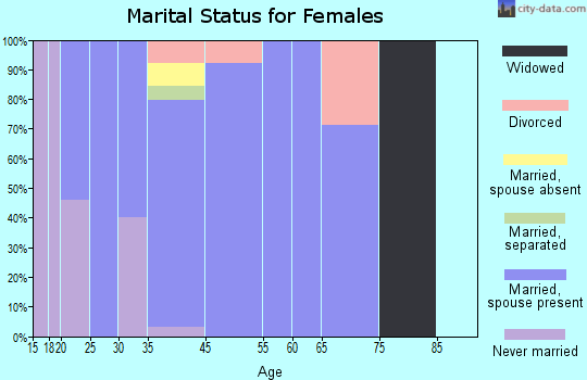 Thorne Bay Alaska. Thorne Bay marital status for females