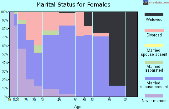 Elwood marital status for females