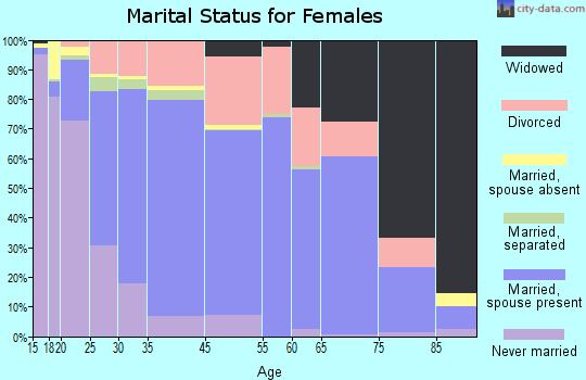 Emporia marital status for females