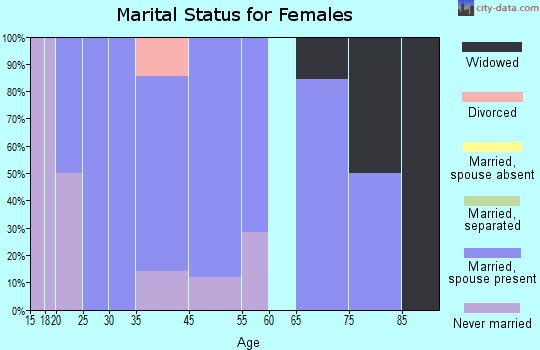 Ensign marital status for females