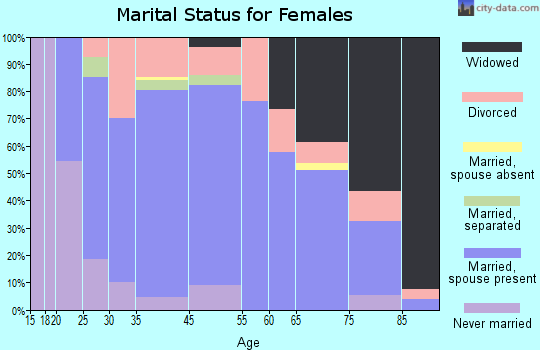 Erie marital status for females