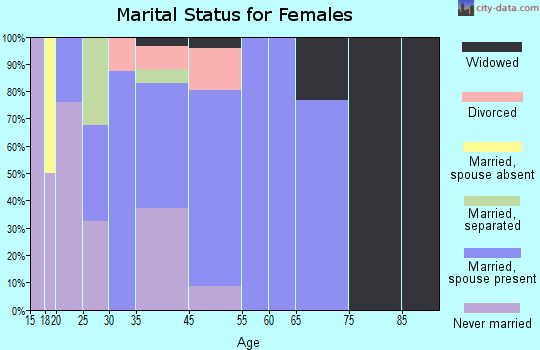 Togiak marital status for females