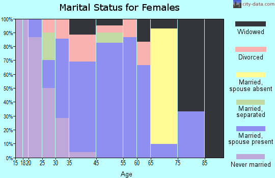 Eskridge marital status for females