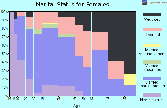 Eudora marital status for females
