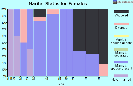 Everest marital status for females