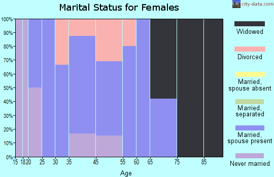 Fairview marital status for females