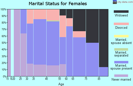 Fairway marital status for females
