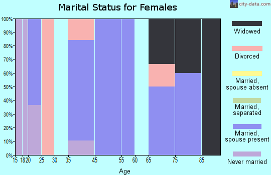 Fontana marital status for females