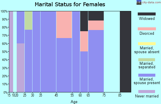 Ford marital status for females