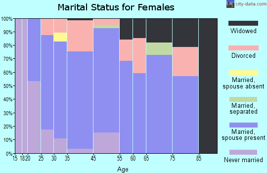 Tok marital status for females