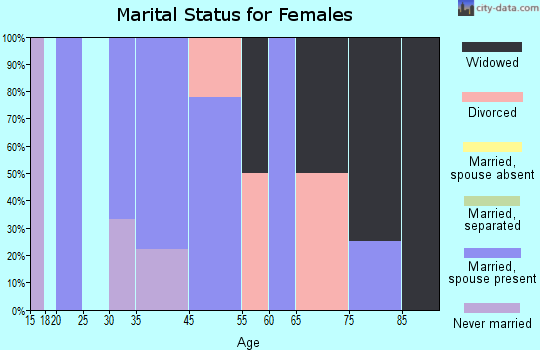 Formoso marital status for females