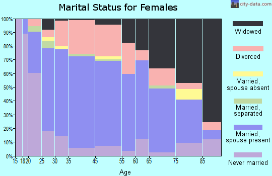 Fort Scott marital status for females