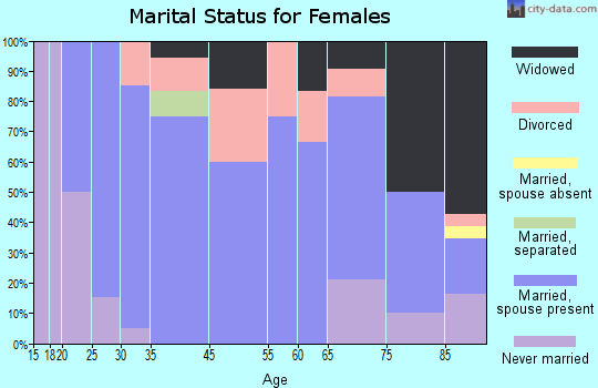 Fowler marital status for females