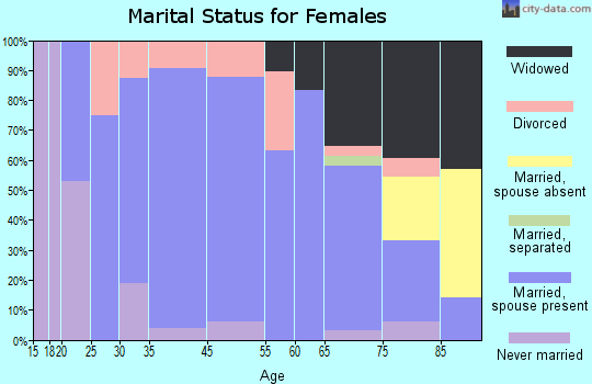 Frankfort marital status for females
