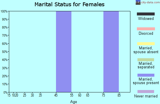 Frederick marital status for females