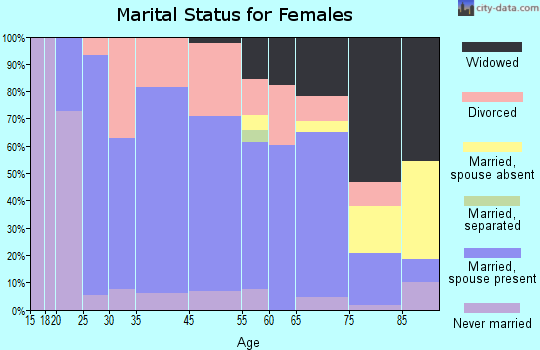 Frontenac marital status for females
