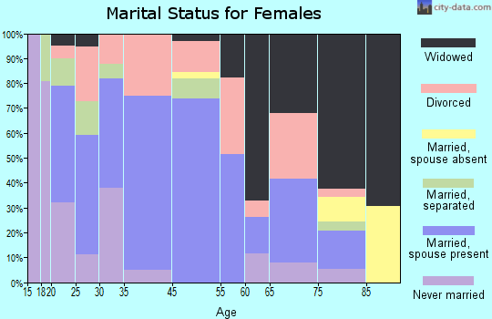 Galena marital status for females