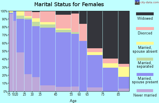 Garden City marital status for females