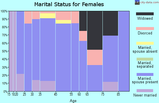 Garden Plain marital status for females