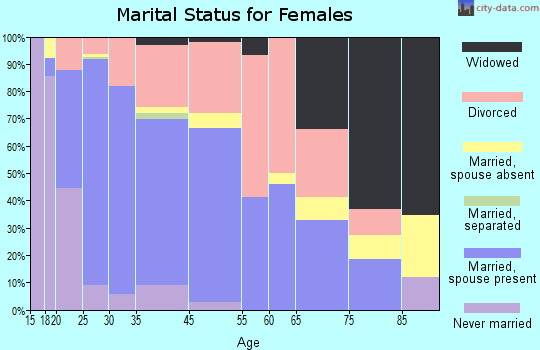 Gardner marital status for females
