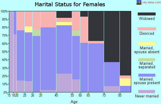 Garnett marital status for females