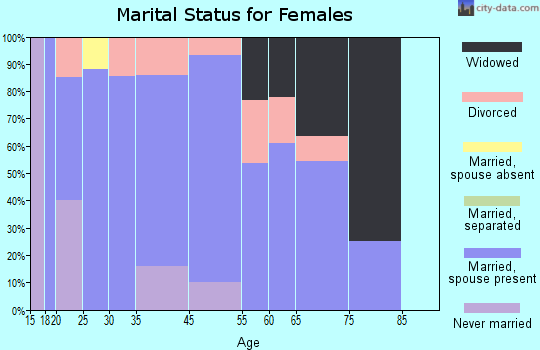 Gas marital status for females
