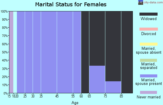Gaylord marital status for females
