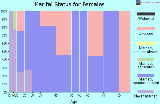Geuda Springs marital status for females