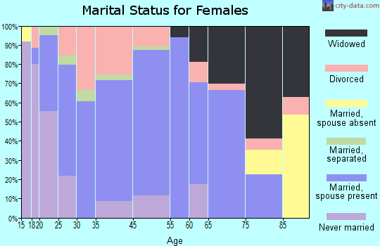 Girard marital status for females