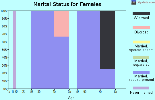 Glade marital status for females
