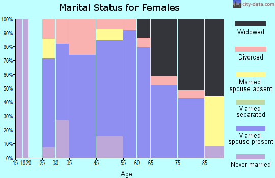 Glasco marital status for females