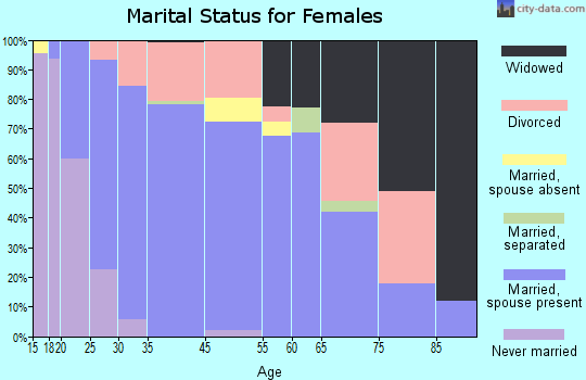 Goddard marital status for females