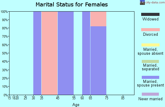 Tonsina marital status for females