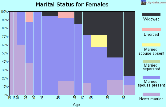 Goessel marital status for females